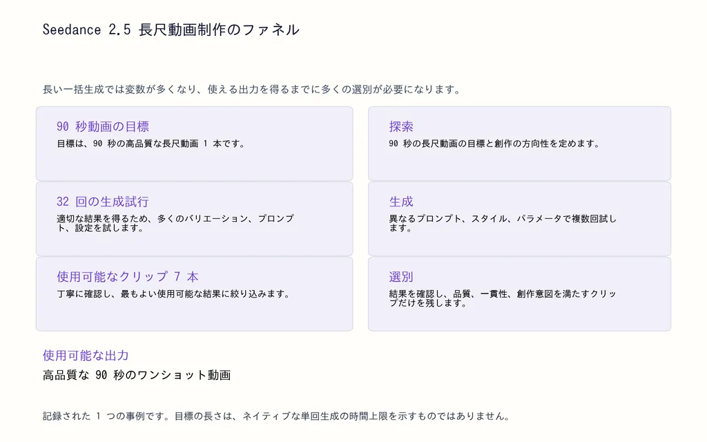 Seedance 2.5 長尺動画制作のファネル