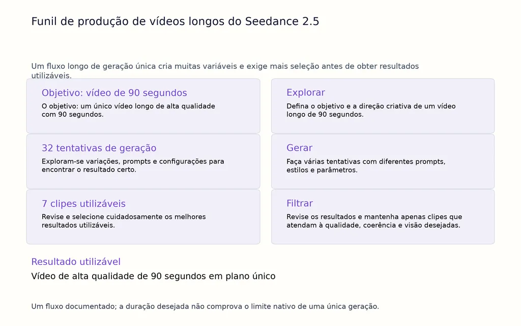 Funil de produção de vídeos longos do Seedance 2.5