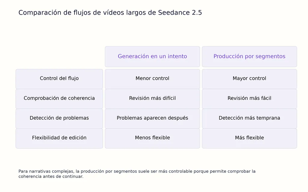 Comparación de flujos de vídeos largos de Seedance 2.5