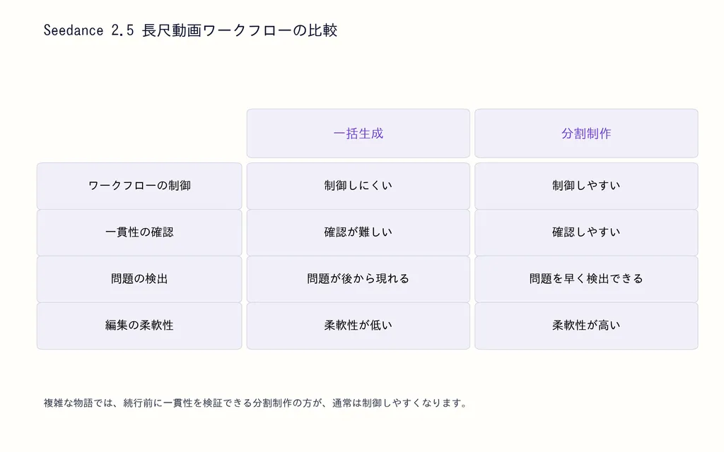 Seedance 2.5 長尺動画ワークフローの比較
