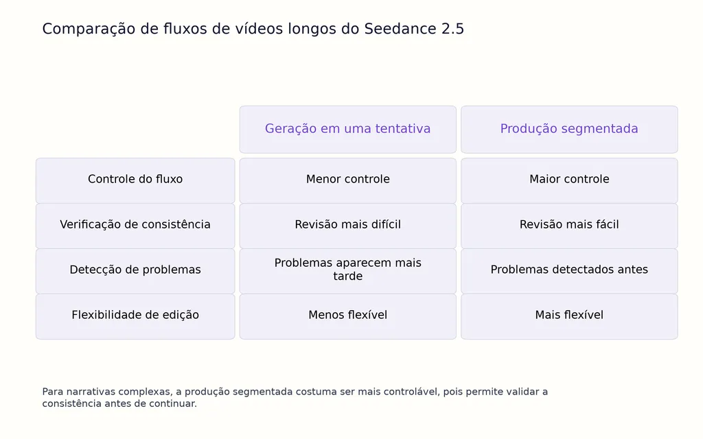 Comparação de fluxos de vídeos longos do Seedance 2.5