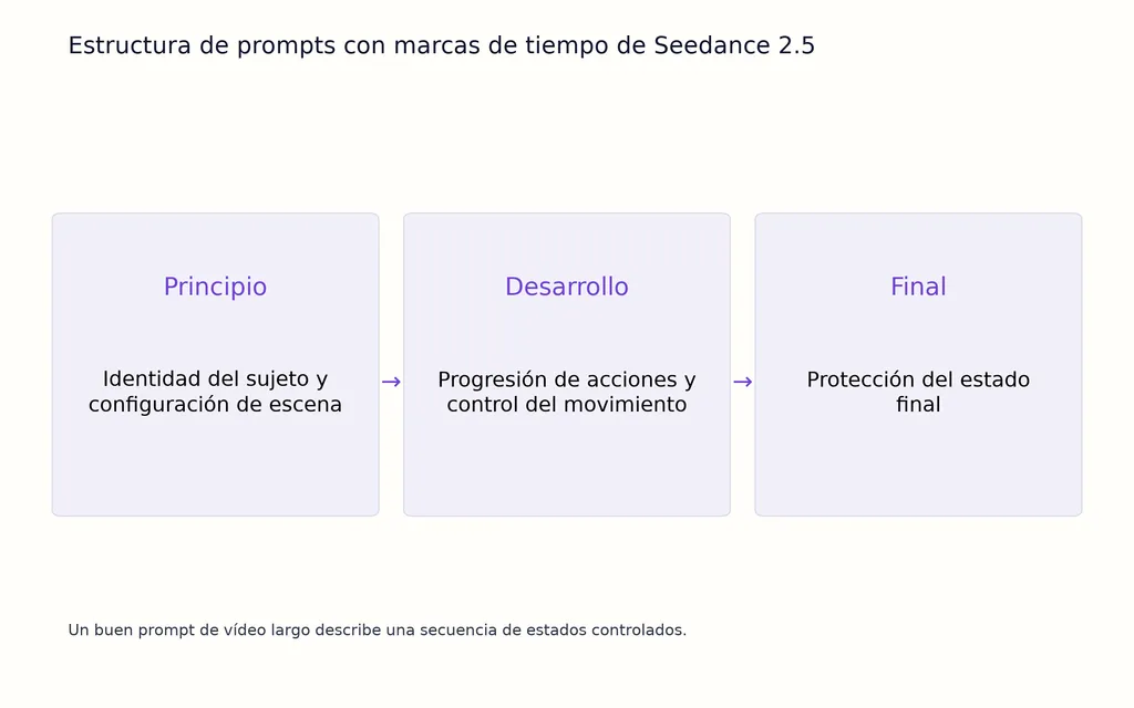 Estructura de prompts con marcas de tiempo de Seedance 2.5