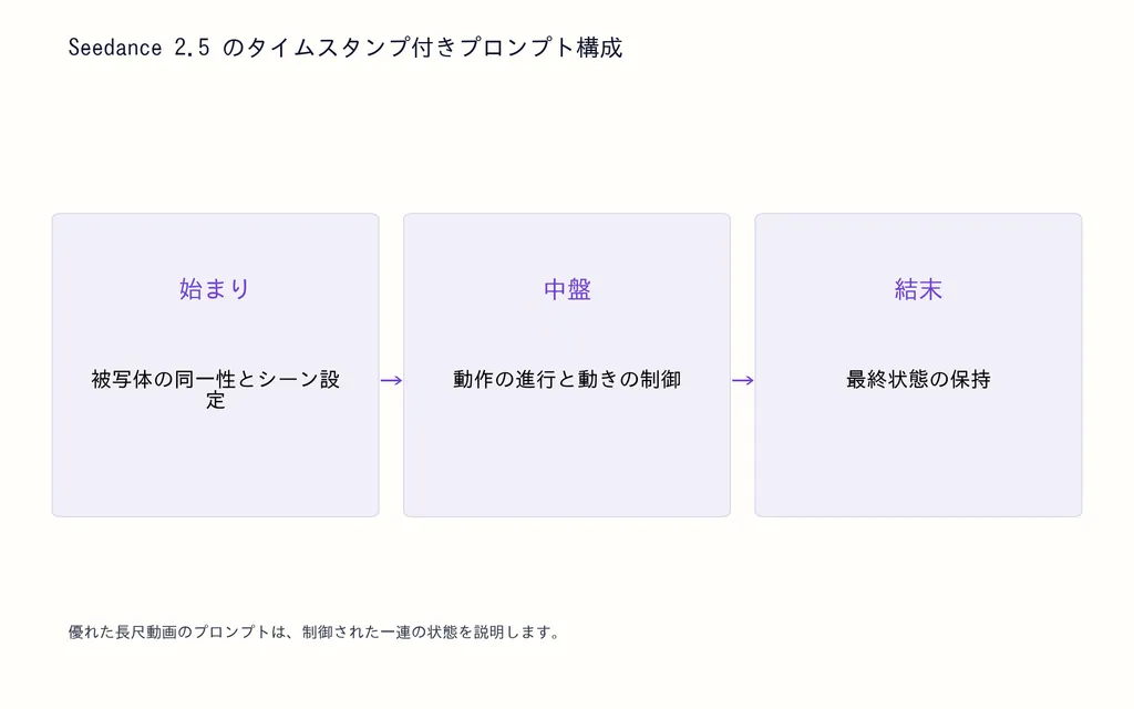 Seedance 2.5 のタイムスタンプ付きプロンプト構成