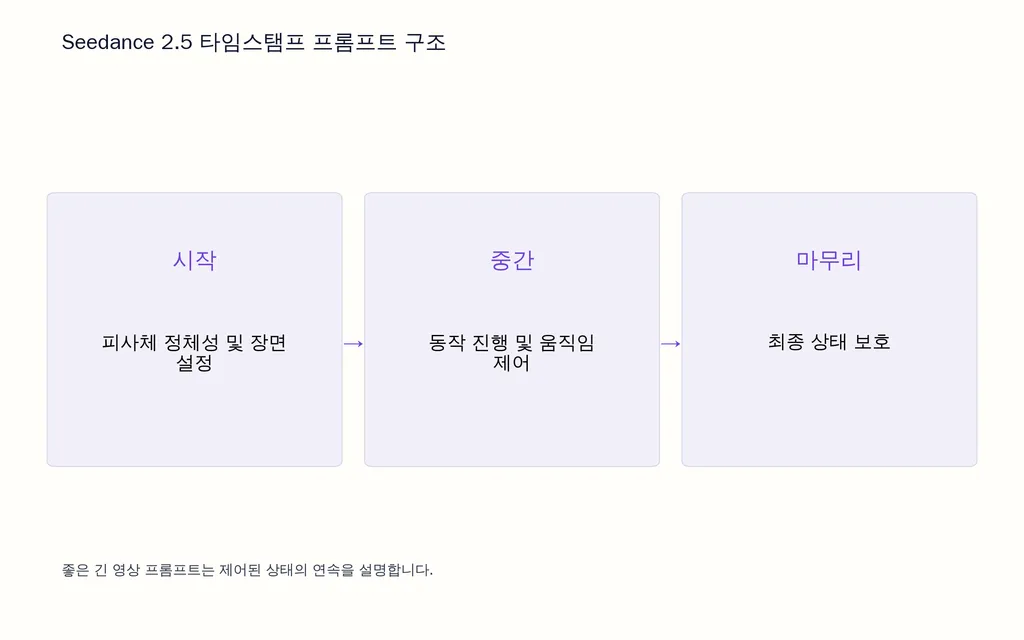 Seedance 2.5 타임스탬프 프롬프트 구조