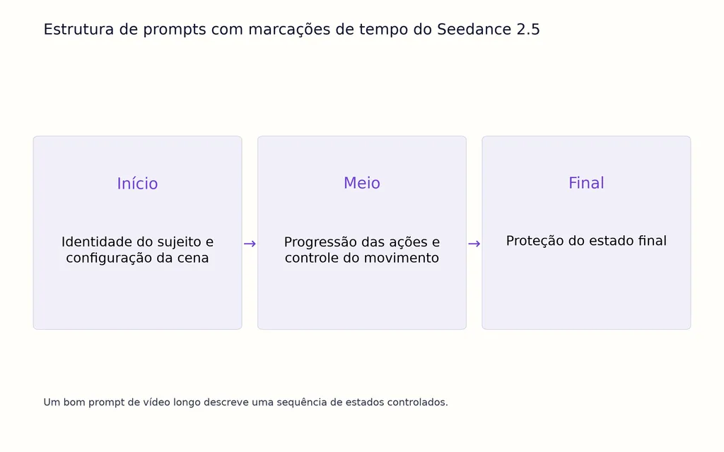 Estrutura de prompts com marcações de tempo do Seedance 2.5