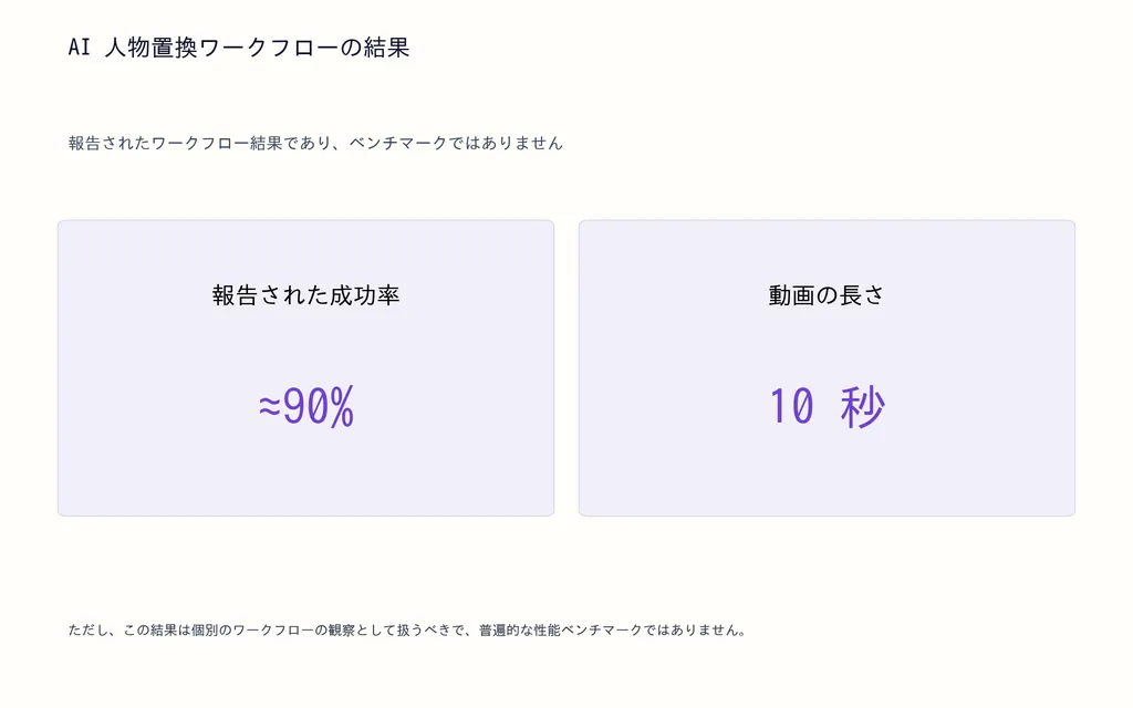 AI 人物置換ワークフローの結果