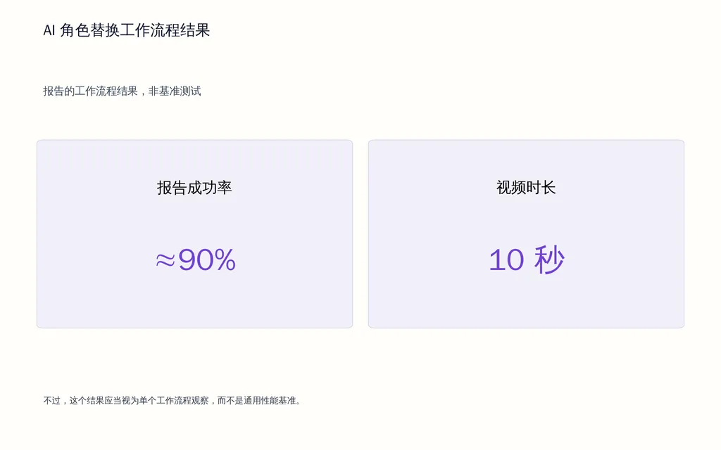 AI 角色替换工作流程结果
