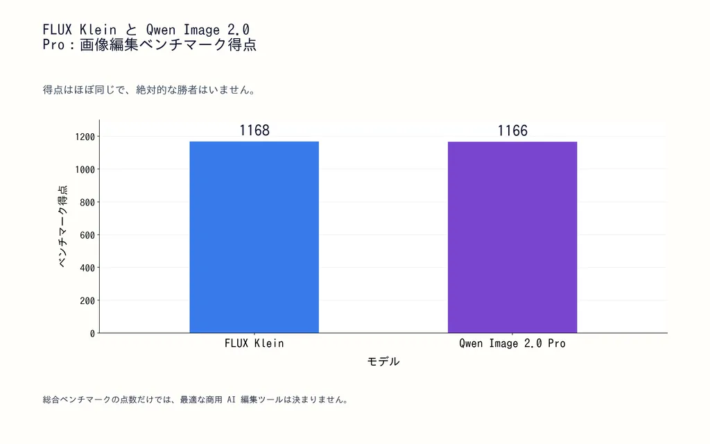 FLUX Klein と Qwen Image 2.0 Pro：画像編集ベンチマーク得点