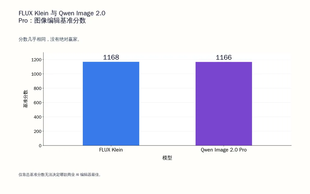 FLUX Klein 与 Qwen Image 2.0 Pro：图像编辑基准分数