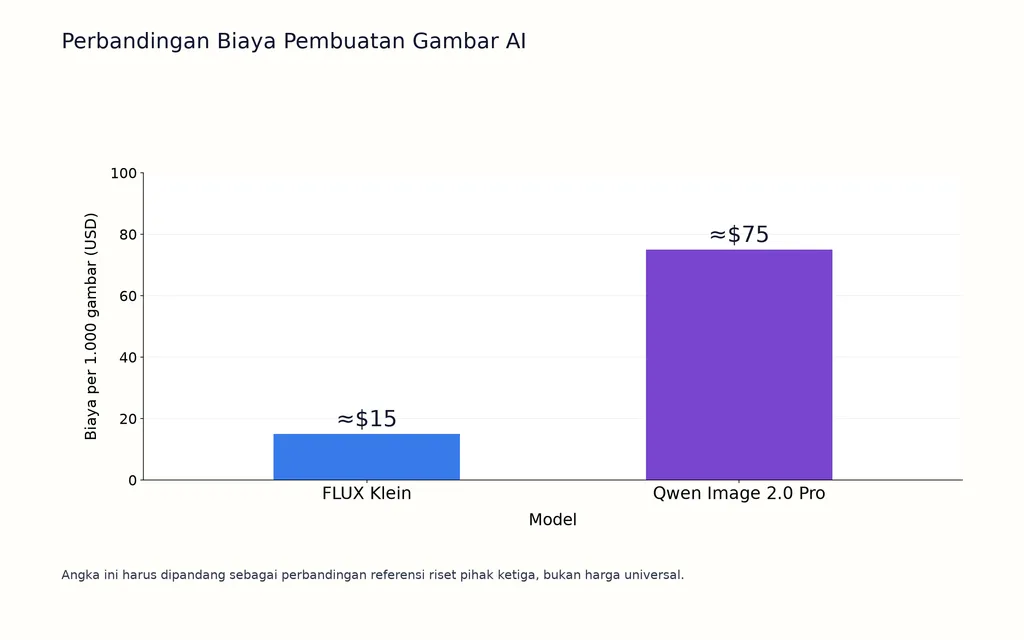 Perbandingan Biaya Pembuatan Gambar AI
