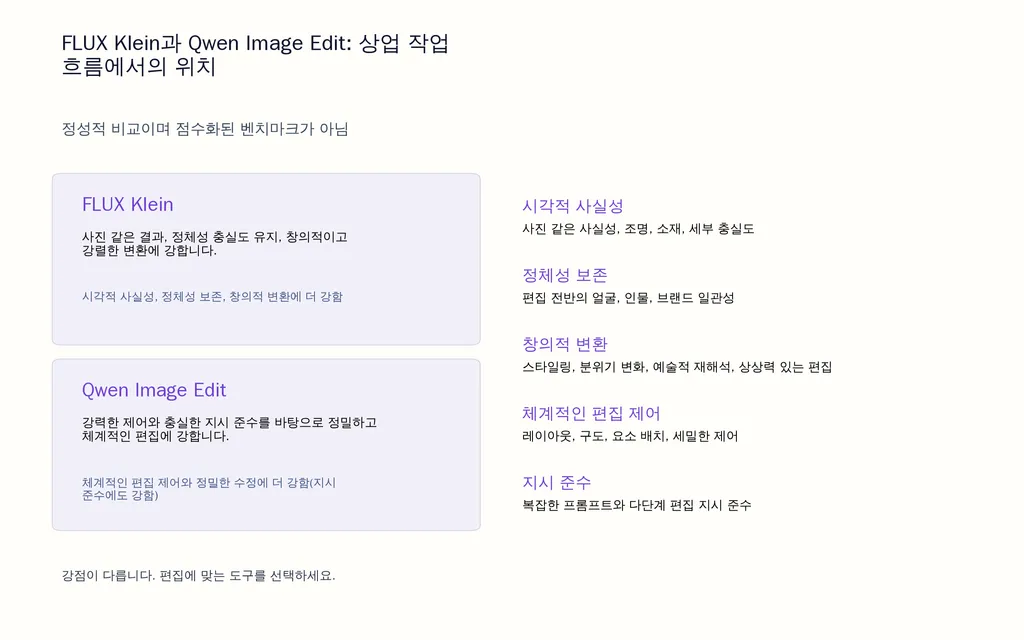 FLUX Klein과 Qwen Image Edit: 상업 작업 흐름에서의 위치