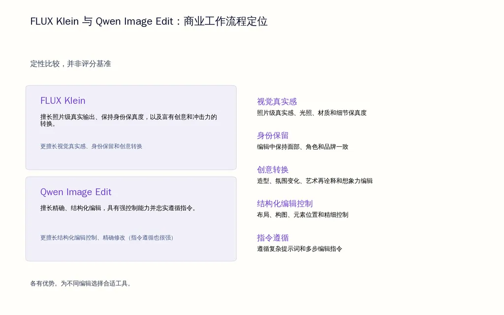 FLUX Klein 与 Qwen Image Edit：商业工作流程定位