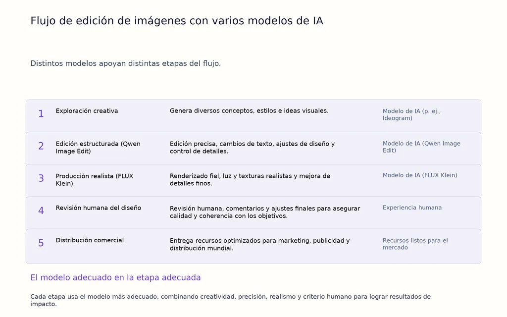 Flujo de edición de imágenes con varios modelos de IA