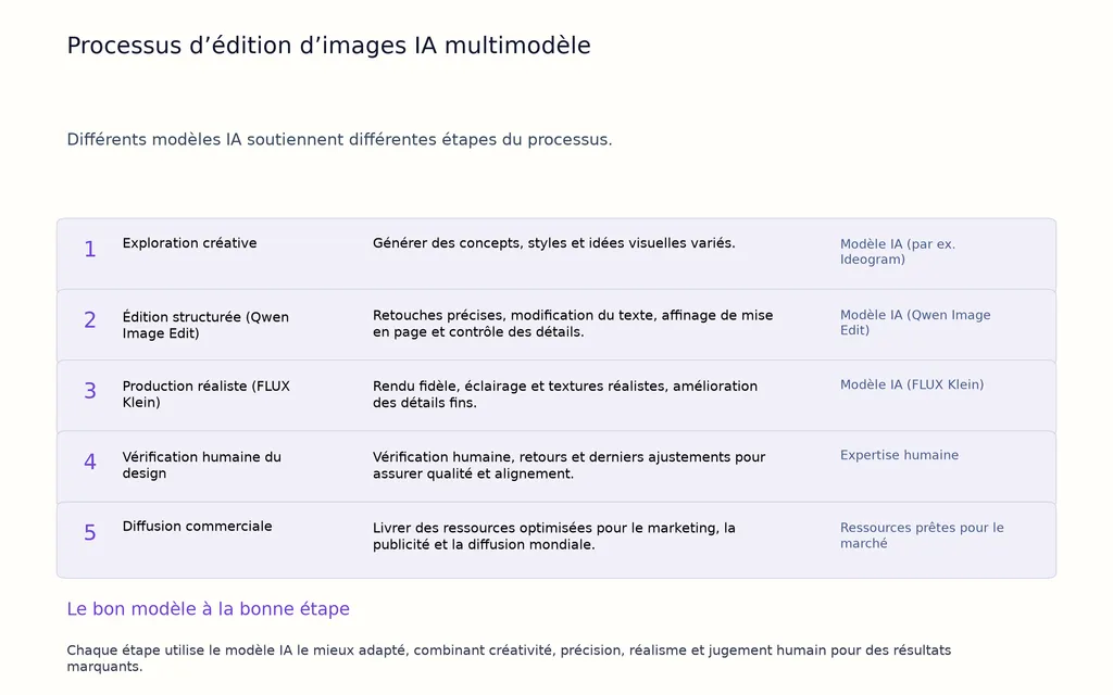 Processus d’édition d’images IA multimodèle