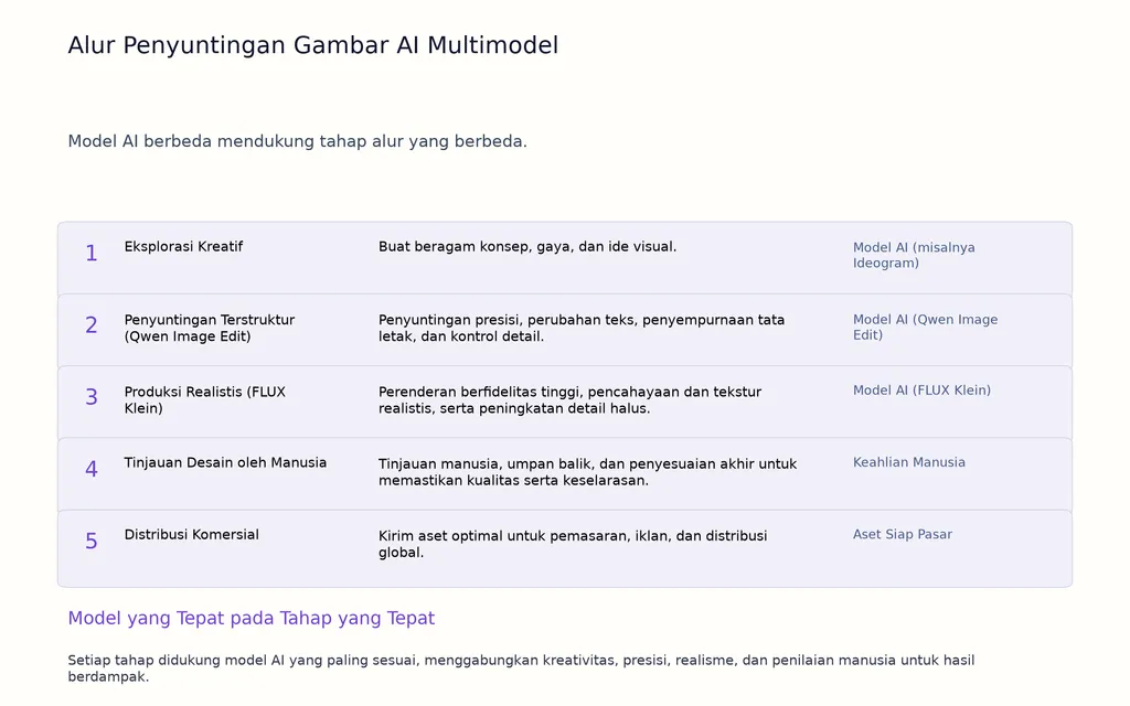 Alur Penyuntingan Gambar AI Multimodel