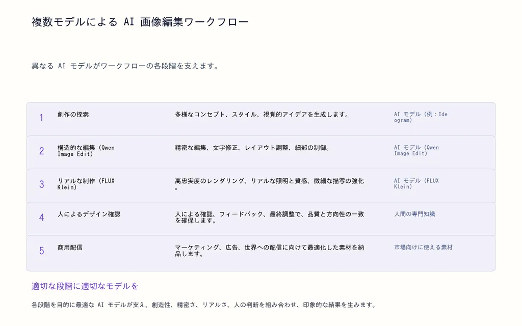 複数モデルによる AI 画像編集ワークフロー