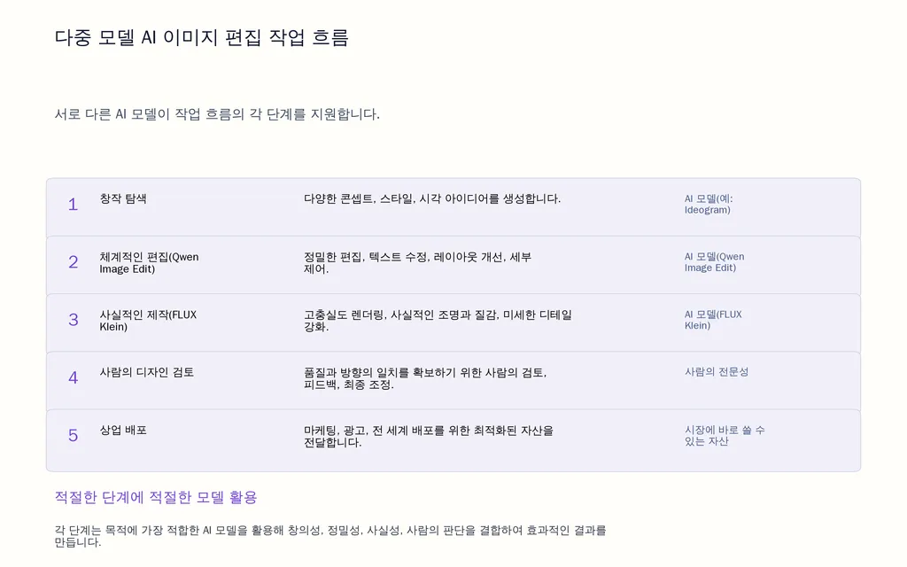 다중 모델 AI 이미지 편집 작업 흐름