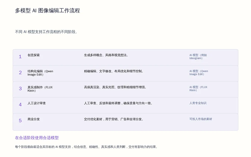 多模型 AI 图像编辑工作流程