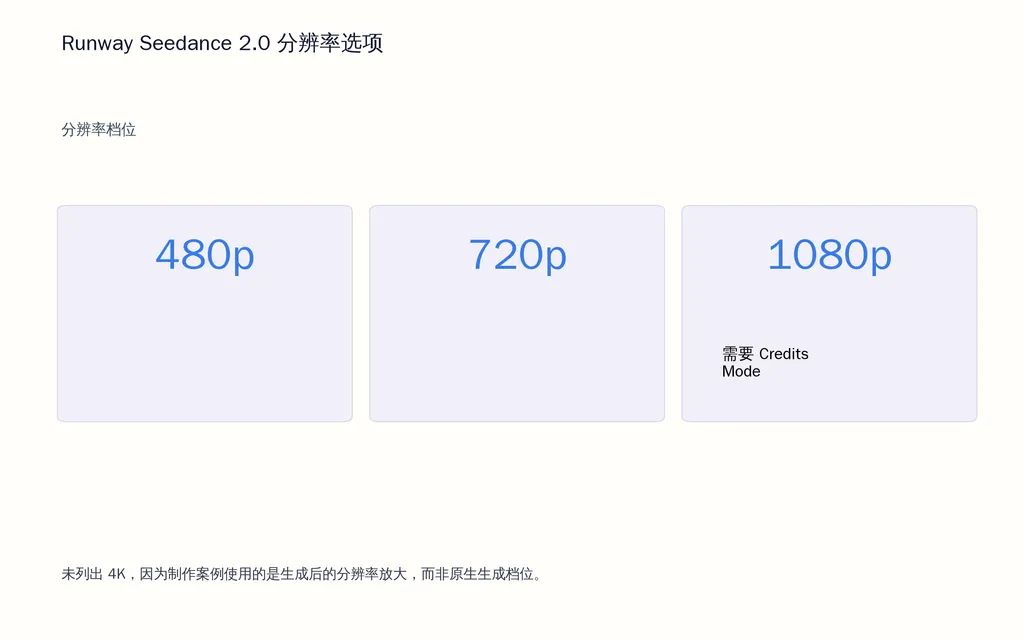 Runway Seedance 2.0 分辨率选项