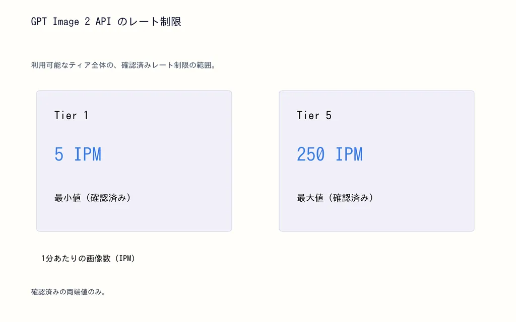 GPT Image 2 API のレート制限