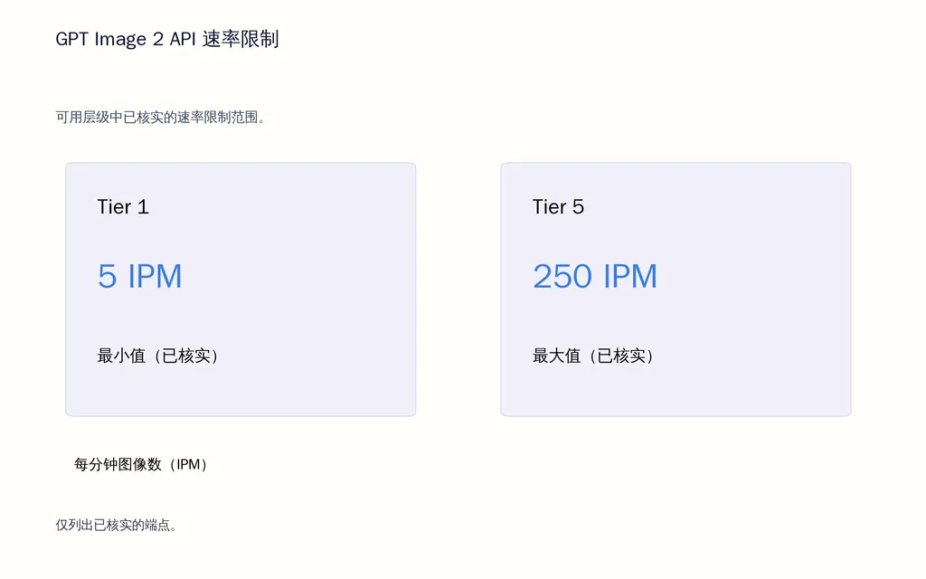 GPT Image 2 API 速率限制