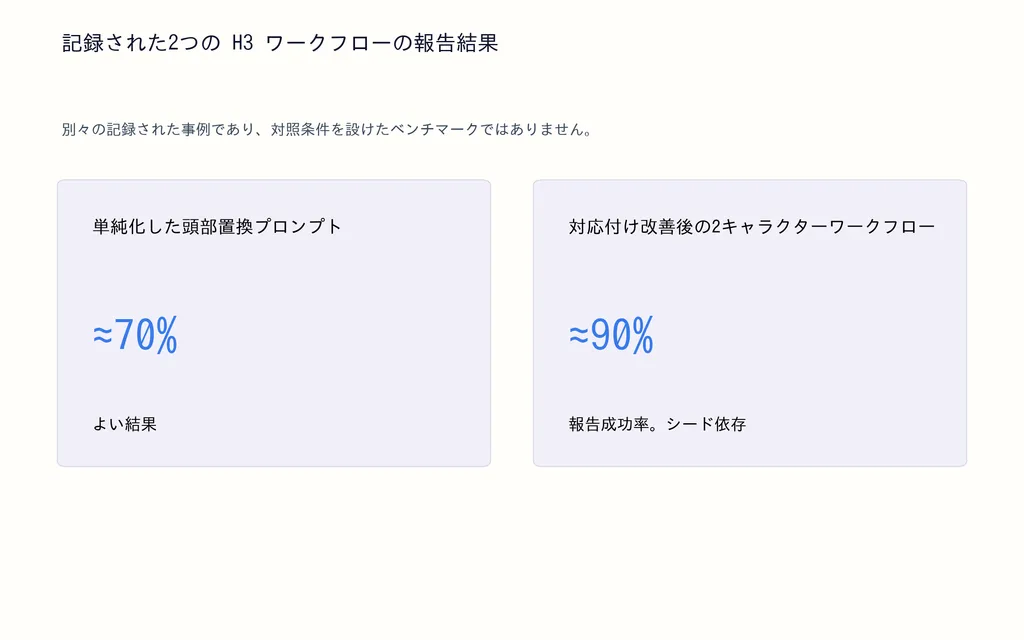 記録された2つの H3 ワークフローの報告結果