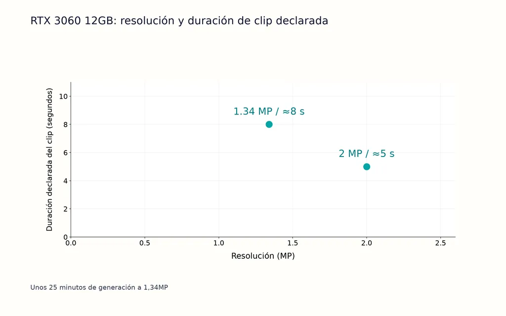 RTX 3060 12GB: resolución y duración de clip declarada