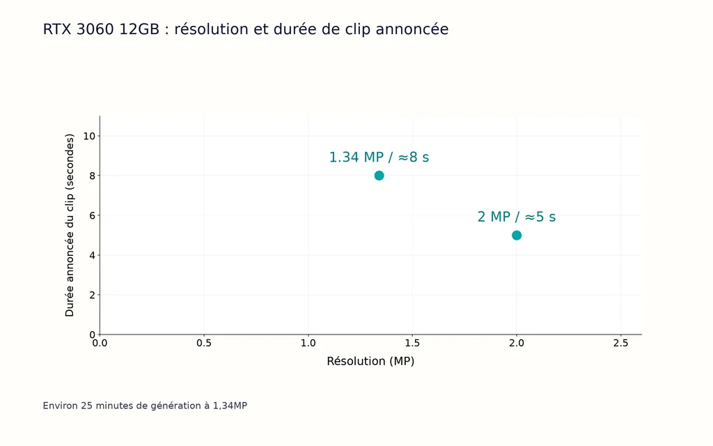 RTX 3060 12GB : résolution et durée de clip annoncée