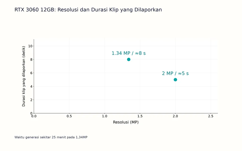 RTX 3060 12GB: Resolusi dan Durasi Klip yang Dilaporkan