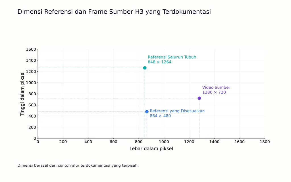 Dimensi Referensi dan Frame Sumber H3 yang Terdokumentasi