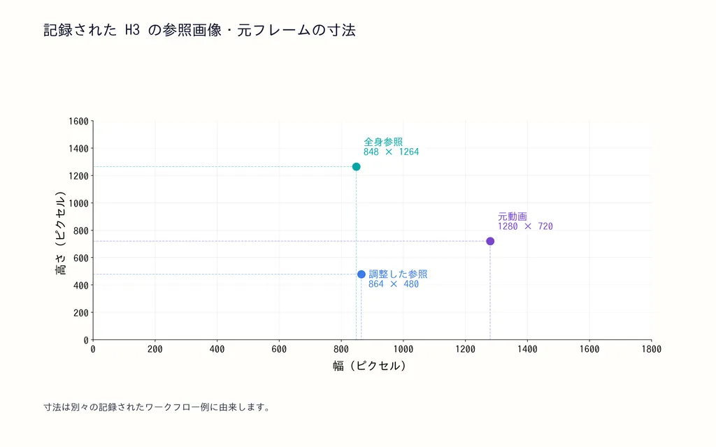 記録された H3 の参照画像・元フレームの寸法