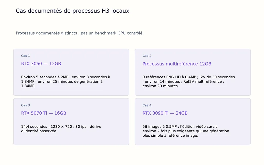 Cas documentés de processus H3 locaux