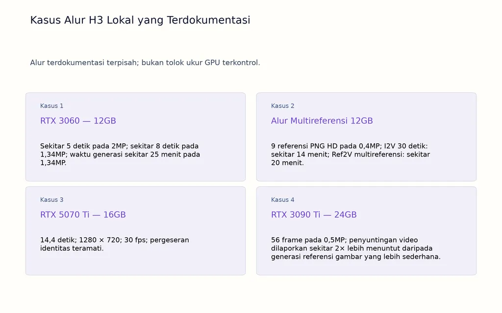 Kasus Alur H3 Lokal yang Terdokumentasi