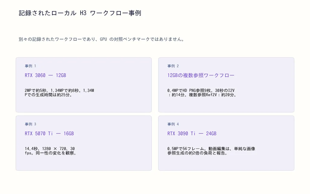 記録されたローカル H3 ワークフロー事例