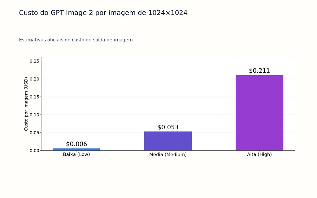 Custo do GPT Image 2 por imagem de 1024×1024