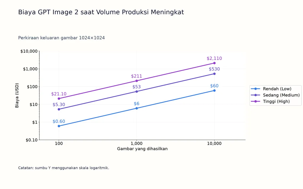 Biaya GPT Image 2 saat Volume Produksi Meningkat