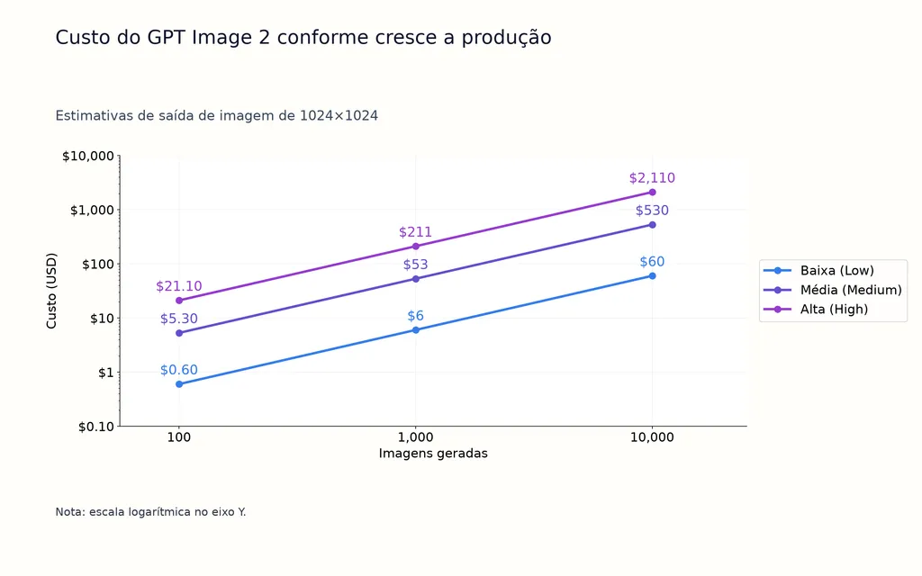 Custo do GPT Image 2 conforme cresce a produção