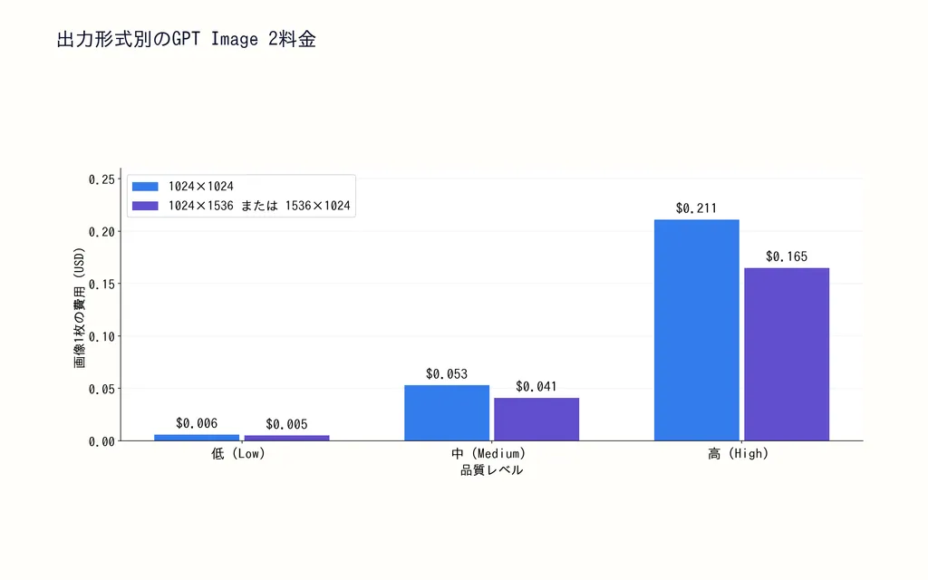 出力形式別のGPT Image 2料金