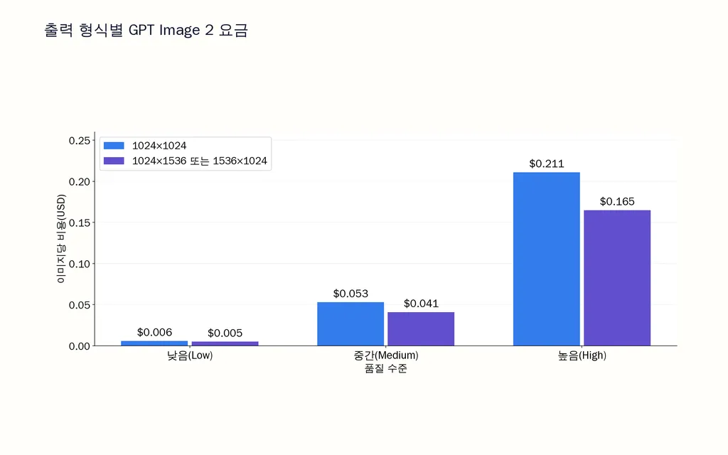 출력 형식별 GPT Image 2 요금