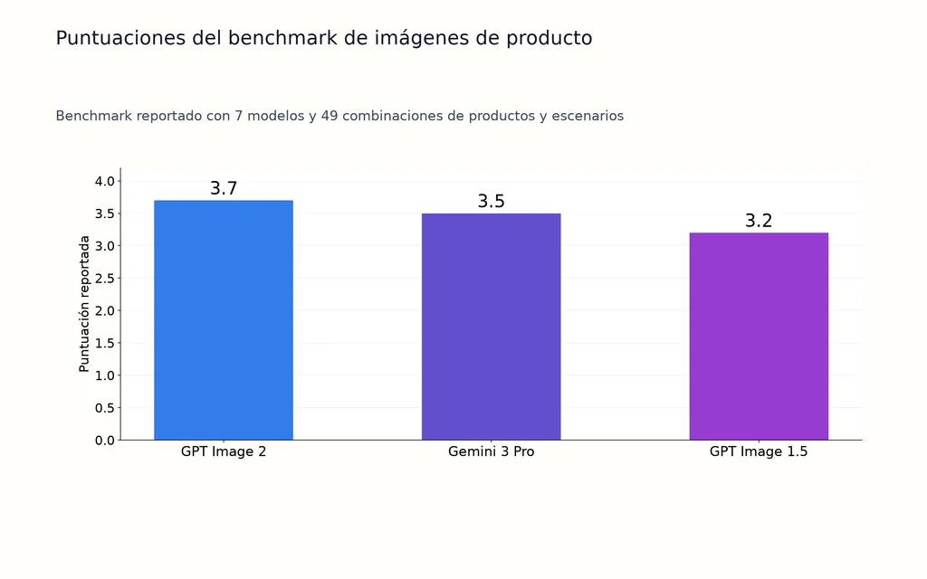 Puntuaciones del benchmark de imágenes de producto