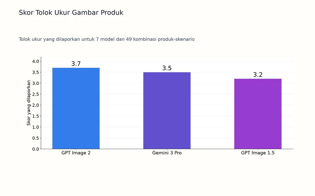 Skor Tolok Ukur Gambar Produk