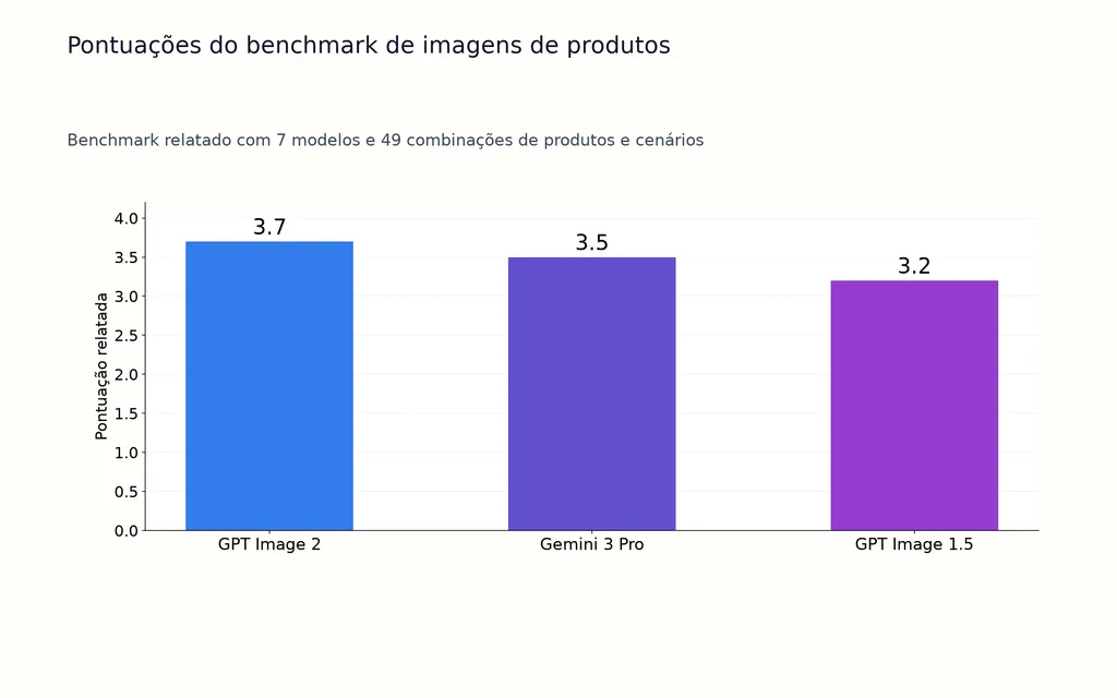 Pontuações do benchmark de imagens de produtos