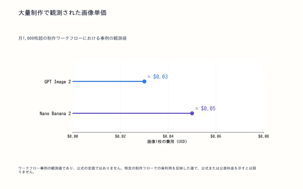 大量制作で観測された画像単価