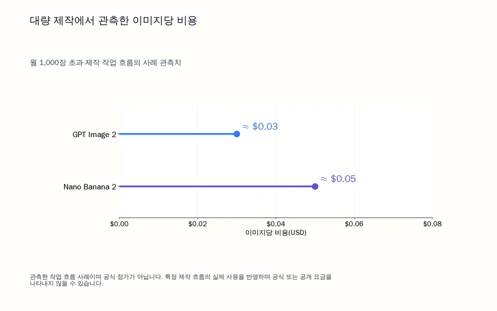 대량 제작에서 관측한 이미지당 비용