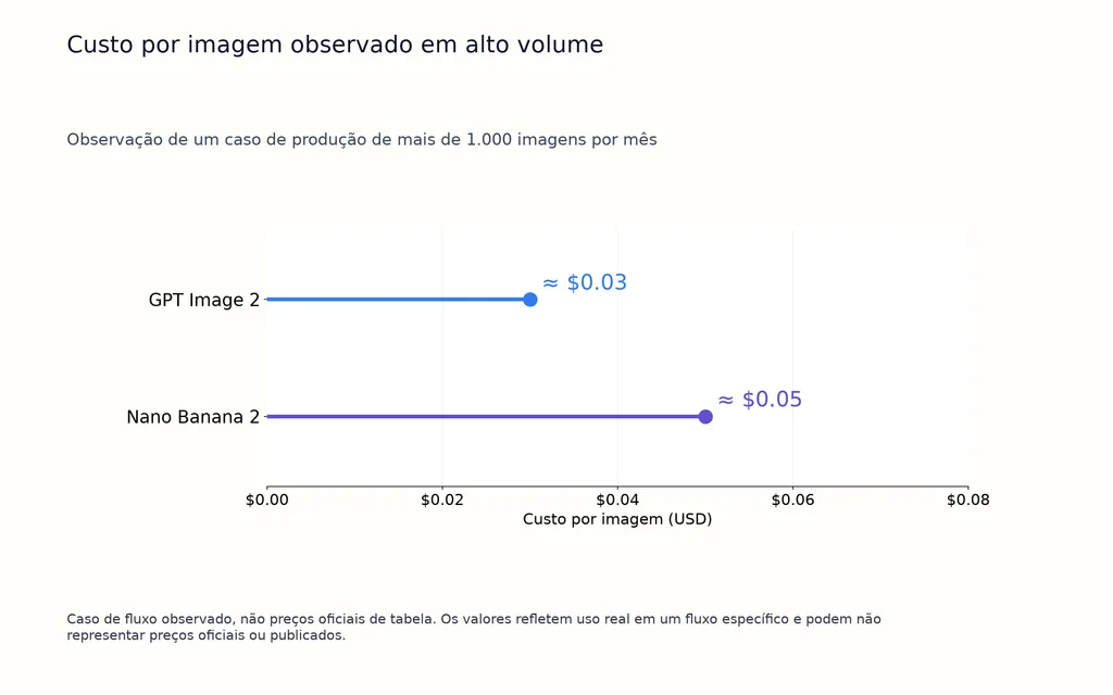 Custo por imagem observado em alto volume