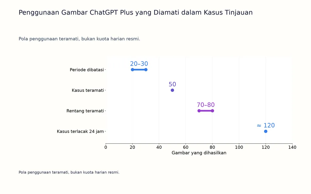 Penggunaan Gambar ChatGPT Plus yang Diamati dalam Kasus Tinjauan