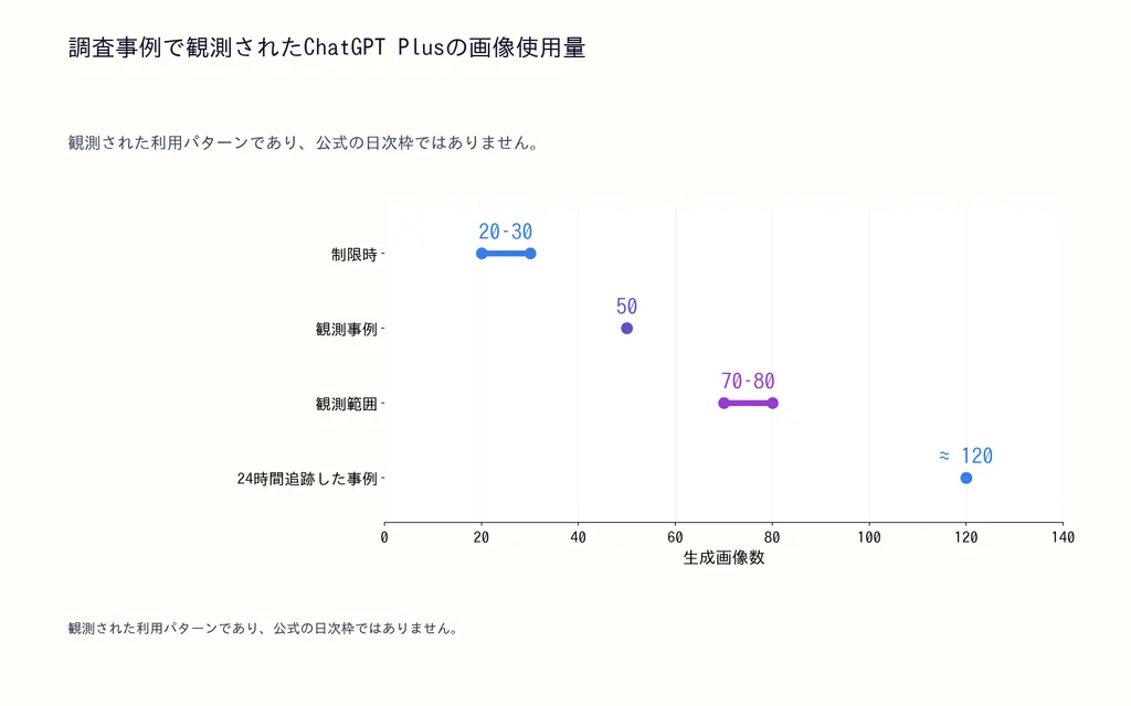 調査事例で観測されたChatGPT Plusの画像使用量