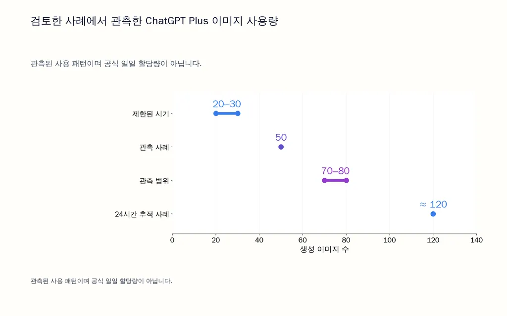 검토한 사례에서 관측한 ChatGPT Plus 이미지 사용량