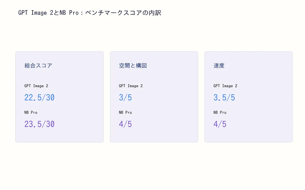 GPT Image 2とNB Pro：ベンチマークスコアの内訳
