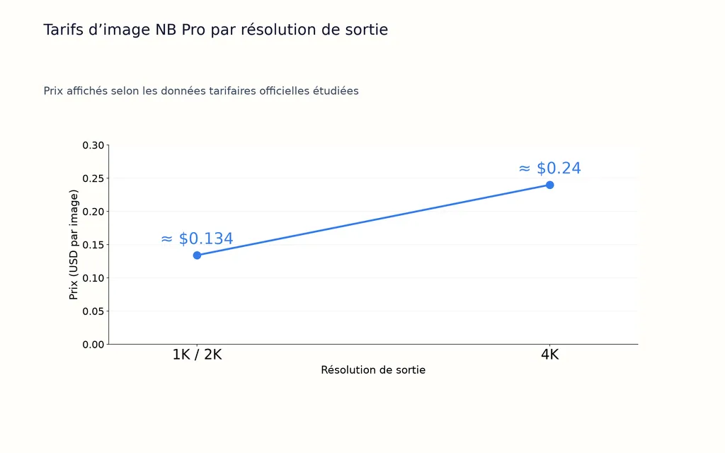 Tarifs d’image NB Pro par résolution de sortie